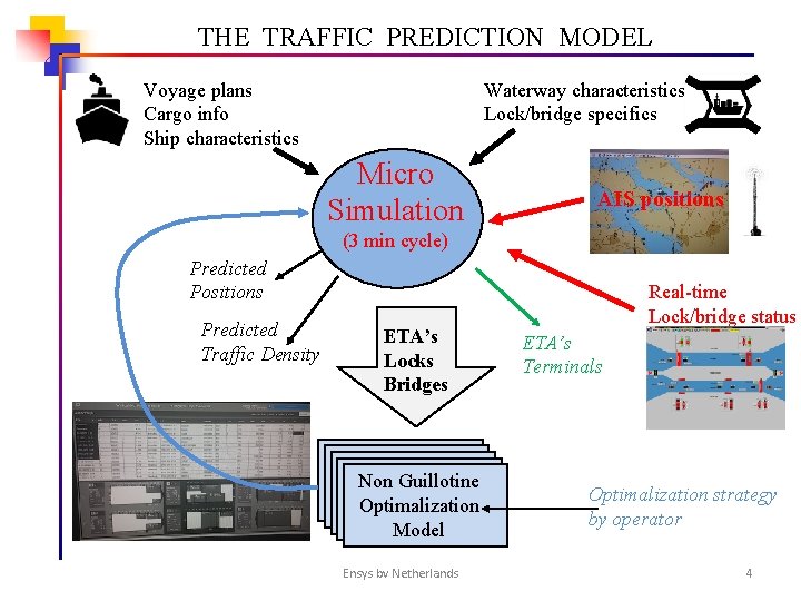 THE TRAFFIC PREDICTION MODEL Voyage plans Cargo info Ship characteristics Waterway characteristics Lock/bridge specifics