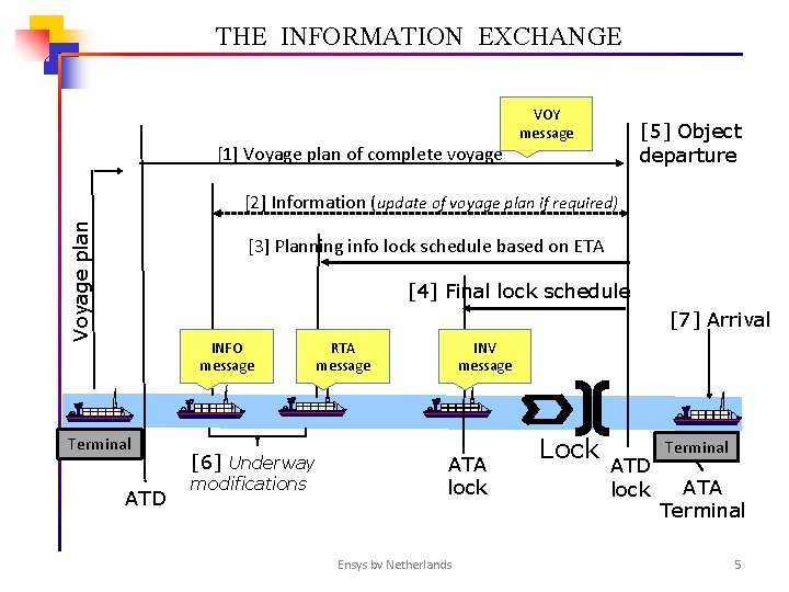 THE INFORMATION EXCHANGE [1] Voyage plan of complete voyage VOY message [5] Object departure