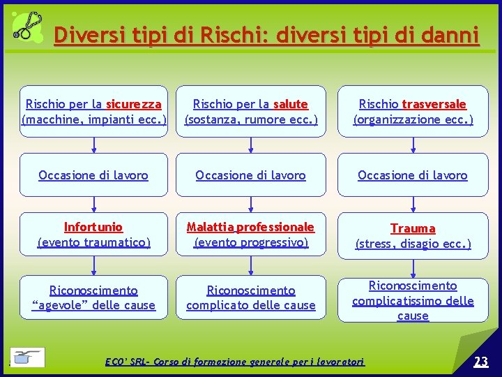 Diversi tipi di Rischi: diversi tipi di danni Rischio per la sicurezza (macchine, impianti