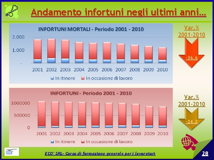 Andamento infortuni negli ultimi anni… Var. % 2001 -2010 -36, 6 Var. % 2001