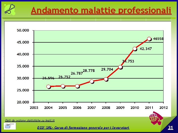 Andamento malattie professionali Dati da sezione statistiche su inail. it © EPC srl ECO’