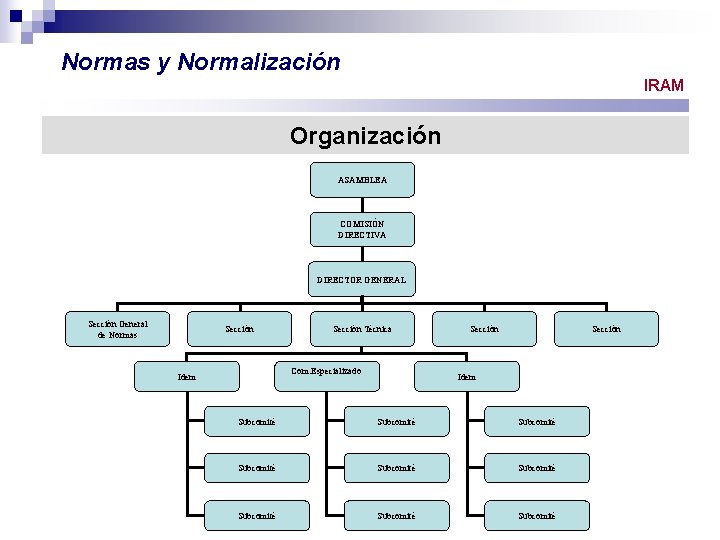 Normas y Normalización IRAM Organización ASAMBLEA COMISIÓN DIRECTIVA DIRECTOR GENERAL Sección General de Normas