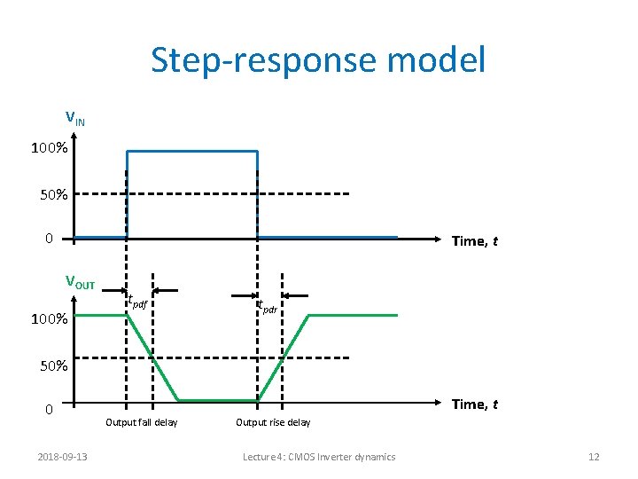 Step-response model VIN 100% 50% 0 Time, t VOUT 100% tpdf tpdr 50% 0