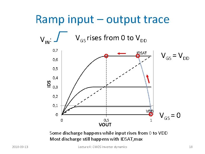 Ramp input – output trace VIN: VGS rises from 0 to VDD VGS =