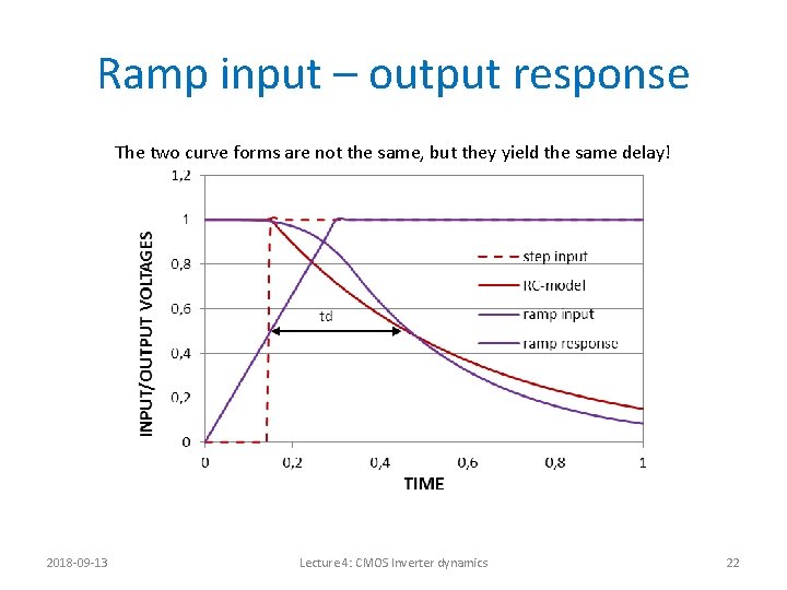 Ramp input – output response The two curve forms are not the same, but