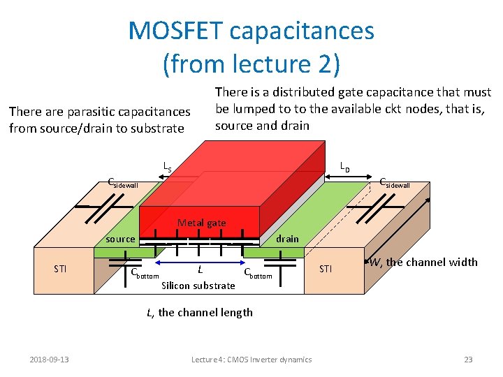 MOSFET capacitances (from lecture 2) There is a distributed gate capacitance that must be