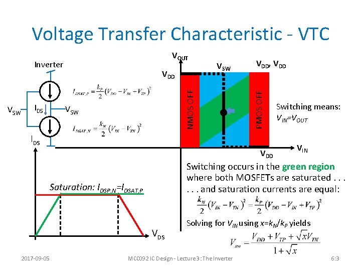 Voltage Transfer Characteristic - VTC Inverter IDS NMOS OFF VSW VDD, VDD PMOS OFF