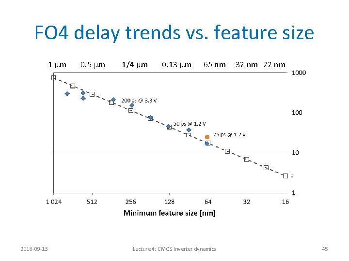 FO 4 delay trends vs. feature size 1 mm 2018 -09 -13 0. 5