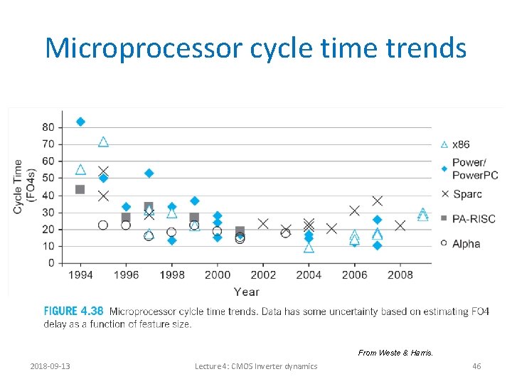 Microprocessor cycle time trends From Weste & Harris. 2018 -09 -13 Lecture 4: CMOS