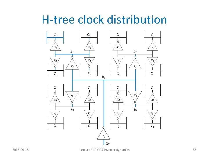 H-tree clock distribution 2018 -09 -13 Lecture 4: CMOS Inverter dynamics 55 