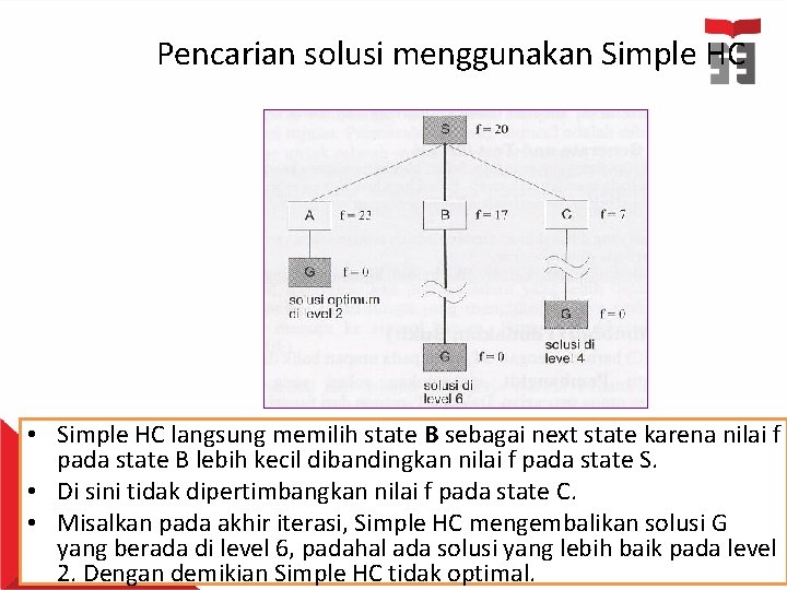 Pencarian solusi menggunakan Simple HC • Simple HC langsung memilih state B sebagai next