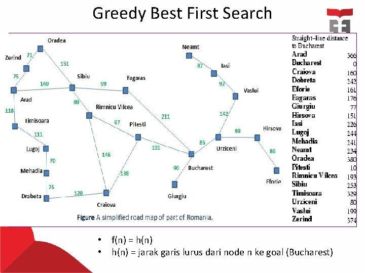 Greedy Best First Search • f(n) = h(n) • h(n) = jarak garis lurus