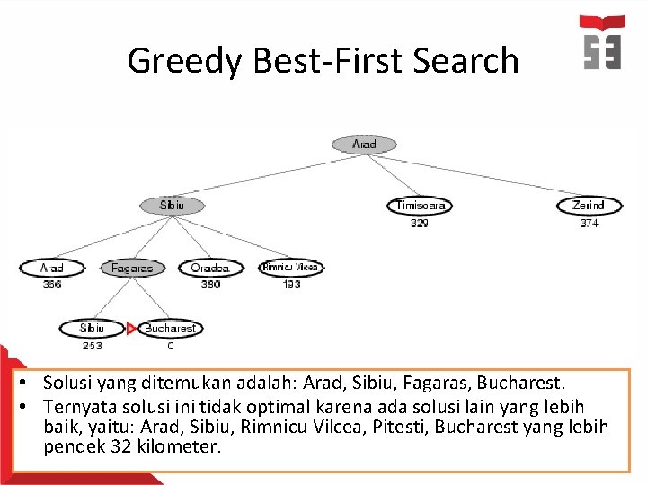 Greedy Best-First Search • Solusi yang ditemukan adalah: Arad, Sibiu, Fagaras, Bucharest. • Ternyata