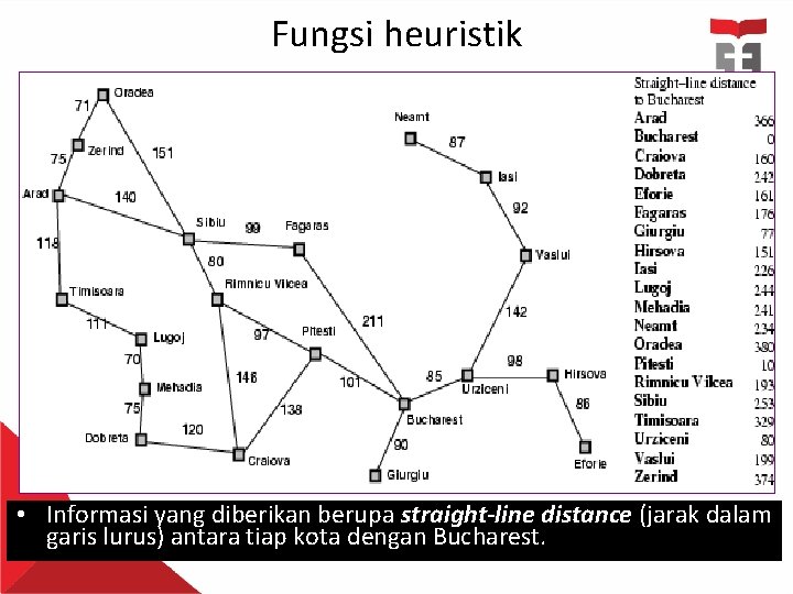 Fungsi heuristik • Informasi yang diberikan berupa straight-line distance (jarak dalam garis lurus) antara