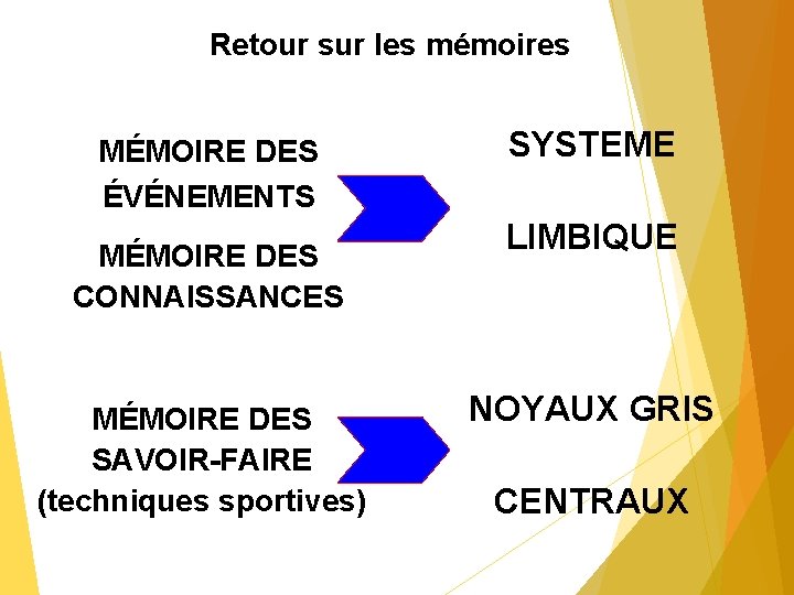 Retour sur les mémoires MÉMOIRE DES ÉVÉNEMENTS MÉMOIRE DES CONNAISSANCES MÉMOIRE DES SAVOIR-FAIRE (techniques