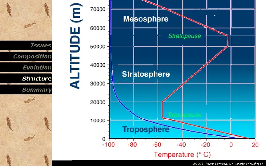 Evolution of the Atmosphere: Structure and Composition The Structure of the Atmosphere Issues Pressure Evolution of the Atmosphere: Structure and Composition The Structure of the Atmosphere Issues Pressure