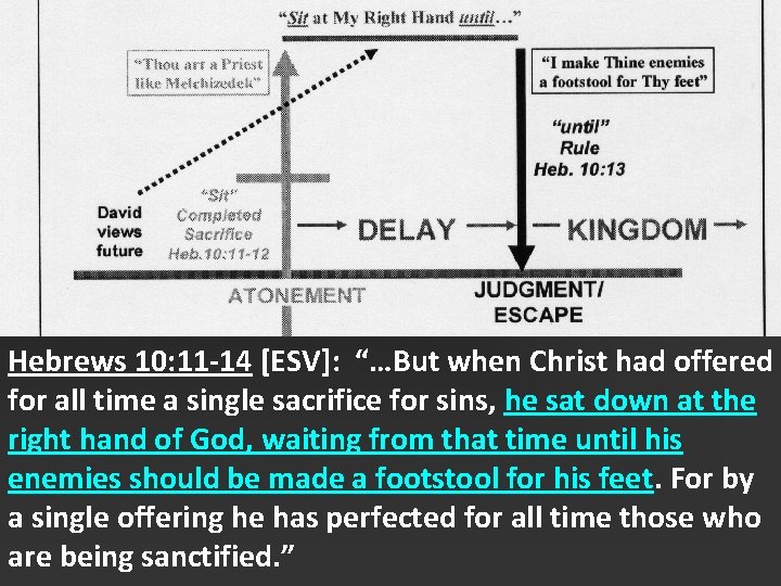 Hebrews 10: 11 -14 [ESV]: “…But when Christ had offered for all time a