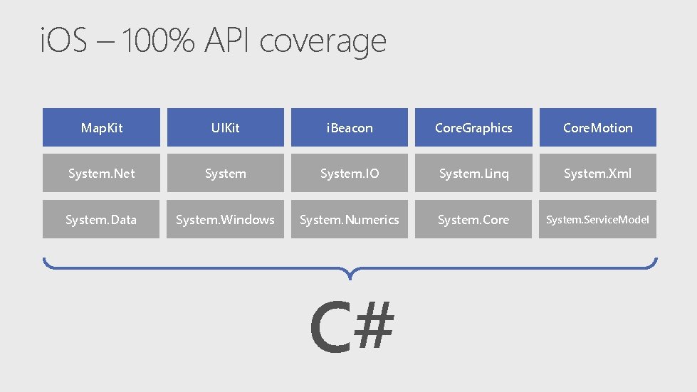 i. OS – 100% API coverage Map. Kit UIKit i. Beacon Core. Graphics Core.
