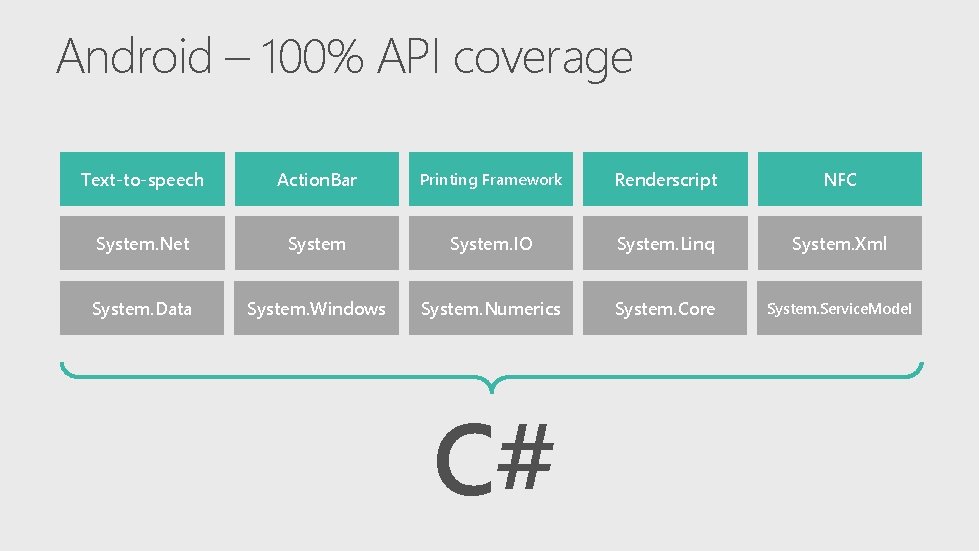 Android – 100% API coverage Text-to-speech Action. Bar Printing Framework Renderscript NFC System. Net