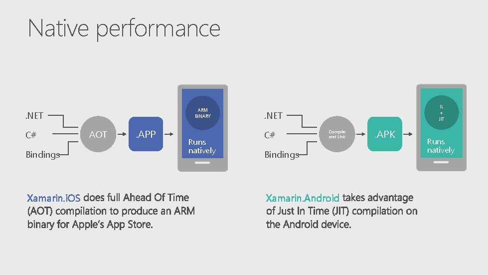Native performance ARM BINARY . NET C# Bindings Xamarin. i. OS AOT . APP