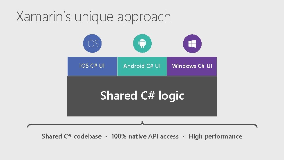 Xamarin’s unique approach i. OS C# UI Android C# UI Windows C# UI Shared