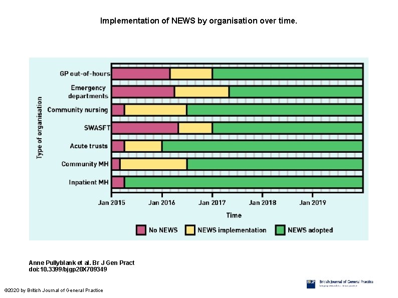 Implementation of NEWS by organisation over time. Anne Pullyblank et al. Br J Gen
