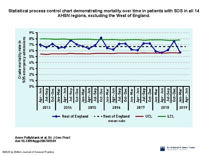 Statistical process control chart demonstrating mortality over time in patients with SOS in all
