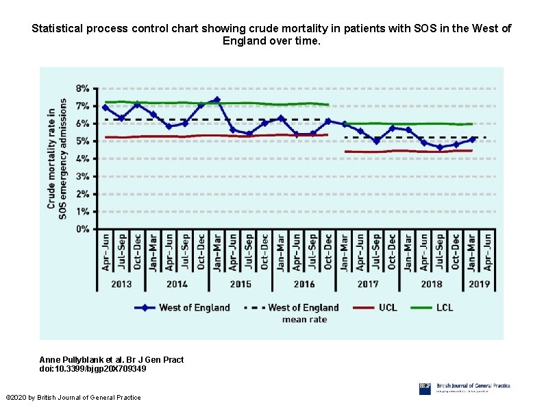 Statistical process control chart showing crude mortality in patients with SOS in the West
