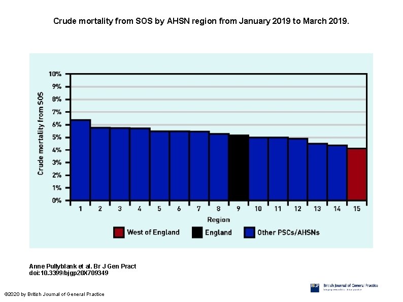 Crude mortality from SOS by AHSN region from January 2019 to March 2019. Anne