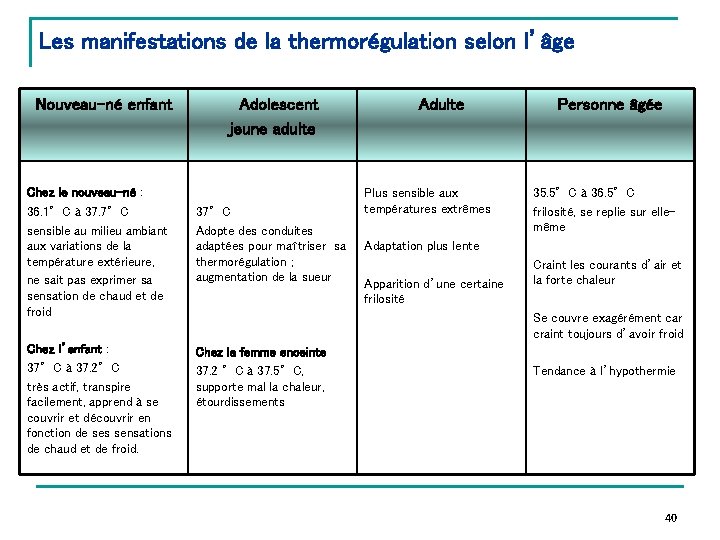 Les manifestations de la thermorégulation selon l’âge Nouveau-né enfant Chez le nouveau-né : 36.