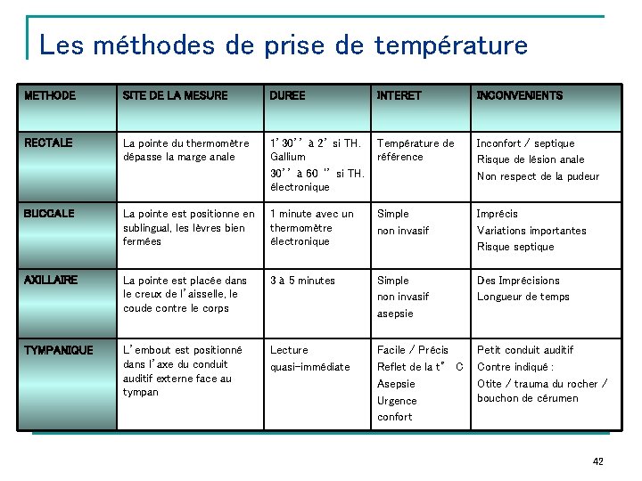 Les méthodes de prise de température METHODE SITE DE LA MESURE DUREE INTERET INCONVENIENTS