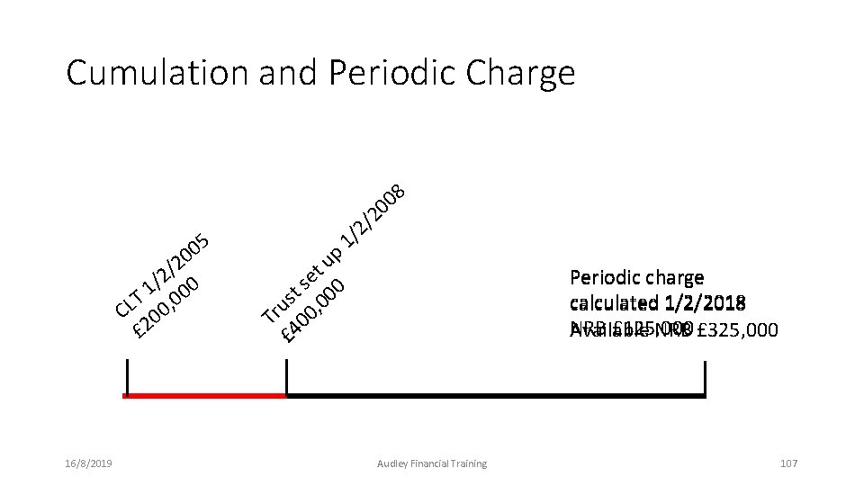 Cumulation and Periodic Charge 8 0 0 05 20 / 2 0 / 1 Cumulation and Periodic Charge 8 0 0 05 20 / 2 0 / 1
