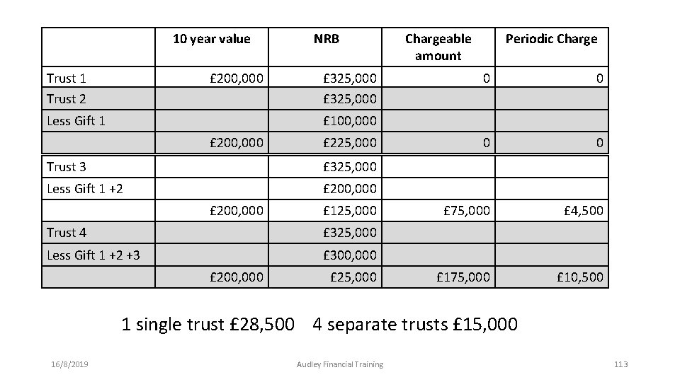 10 year value Trust 1 Trust 2 £ 200, 000 Less Gift 1 NRB 10 year value Trust 1 Trust 2 £ 200, 000 Less Gift 1 NRB