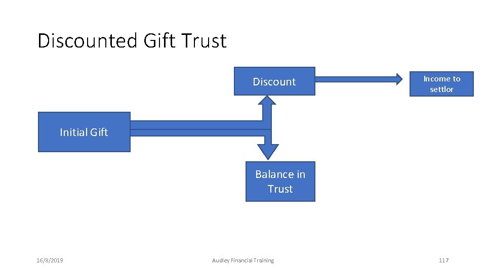 Discounted Gift Trust Discount Income to settlor Initial Gift Balance in Trust 16/8/2019 Audley Discounted Gift Trust Discount Income to settlor Initial Gift Balance in Trust 16/8/2019 Audley