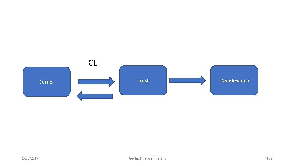 CLT Settlor 16/8/2019 Trust Audley Financial Training Beneficiaries 119 CLT Settlor 16/8/2019 Trust Audley Financial Training Beneficiaries 119