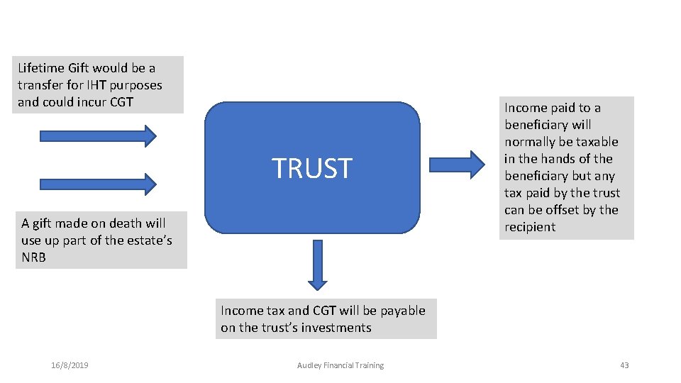 Lifetime Gift would be a transfer for IHT purposes and could incur CGT TRUST Lifetime Gift would be a transfer for IHT purposes and could incur CGT TRUST