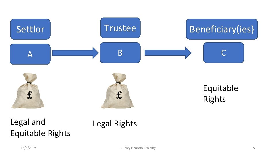 Settlor Trustee Beneficiary(ies) A B C Equitable Rights Legal and Equitable Rights 16/8/2019 Legal Settlor Trustee Beneficiary(ies) A B C Equitable Rights Legal and Equitable Rights 16/8/2019 Legal