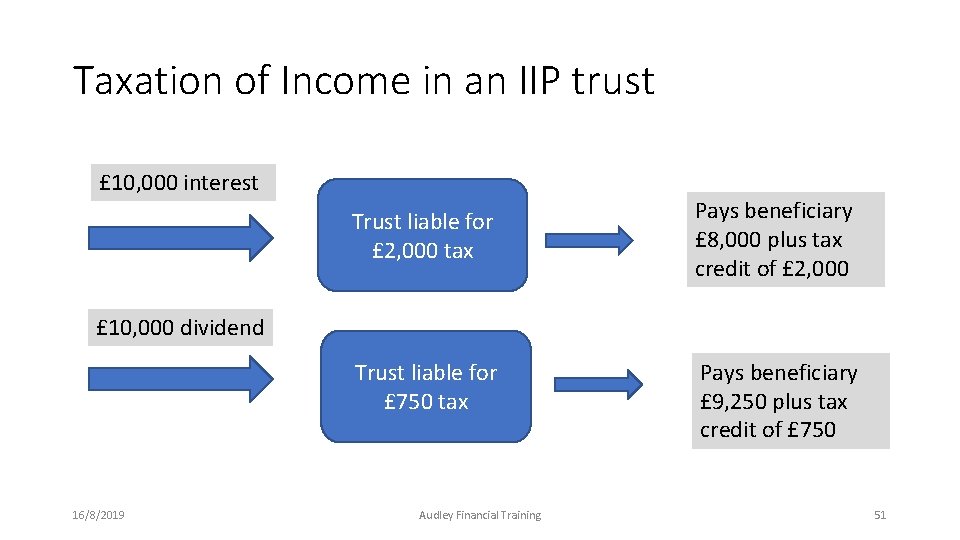 Taxation of Income in an IIP trust £ 10, 000 interest Trust liable for Taxation of Income in an IIP trust £ 10, 000 interest Trust liable for