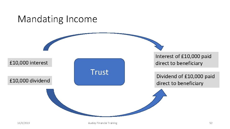 Mandating Income Interest of £ 10, 000 paid direct to beneficiary £ 10, 000 Mandating Income Interest of £ 10, 000 paid direct to beneficiary £ 10, 000