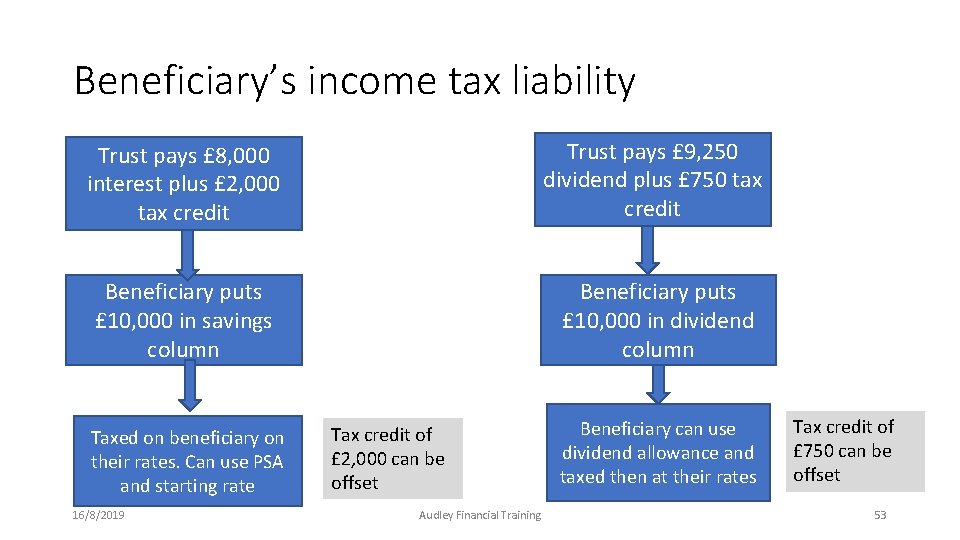 Beneficiary’s income tax liability Trust pays £ 8, 000 interest plus £ 2, 000 Beneficiary’s income tax liability Trust pays £ 8, 000 interest plus £ 2, 000