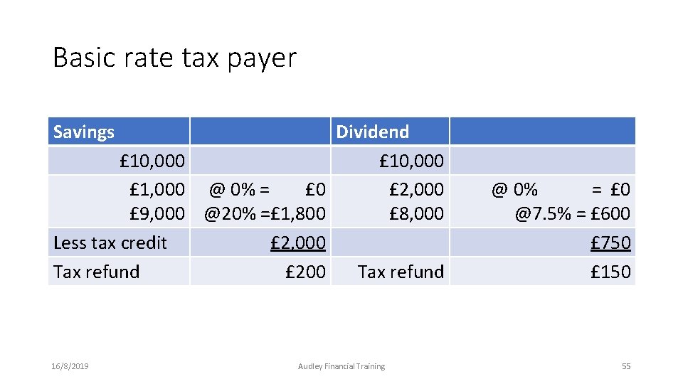 Basic rate tax payer Savings Dividend £ 10, 000 £ 1, 000 @ 0% Basic rate tax payer Savings Dividend £ 10, 000 £ 1, 000 @ 0%