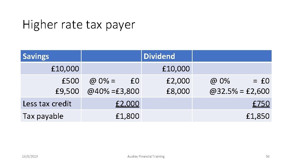Higher rate tax payer Savings Dividend £ 10, 000 £ 500 @ 0% = Higher rate tax payer Savings Dividend £ 10, 000 £ 500 @ 0% =