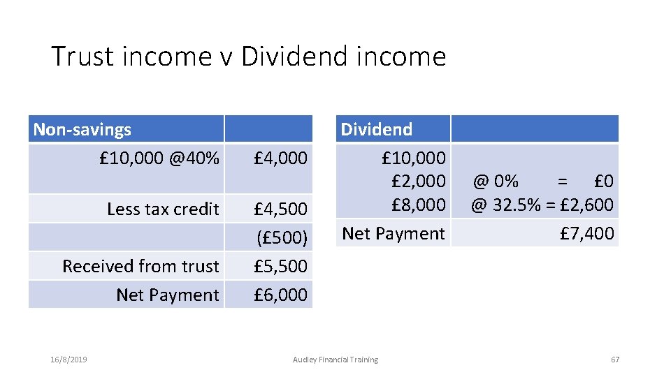 Trust income v Dividend income Non-savings £ 10, 000 @40% Less tax credit Received Trust income v Dividend income Non-savings £ 10, 000 @40% Less tax credit Received