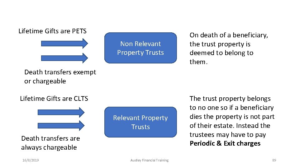 Lifetime Gifts are PETS Non Relevant Property Trusts On death of a beneficiary, the Lifetime Gifts are PETS Non Relevant Property Trusts On death of a beneficiary, the
