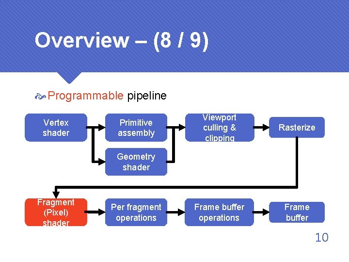 Overview – (8 / 9) Programmable pipeline Vertex shader Primitive assembly Viewport culling &