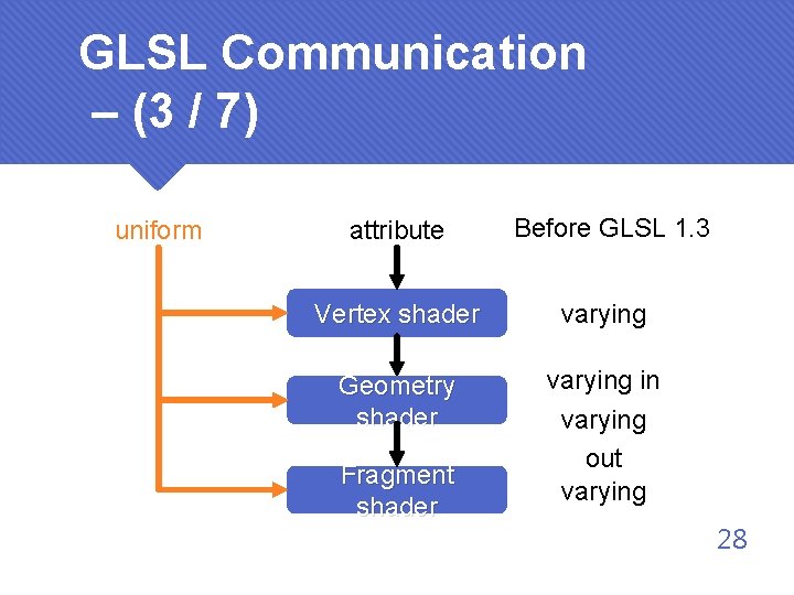 GLSL Communication – (3 / 7) uniform attribute Before GLSL 1. 3 Vertex shader
