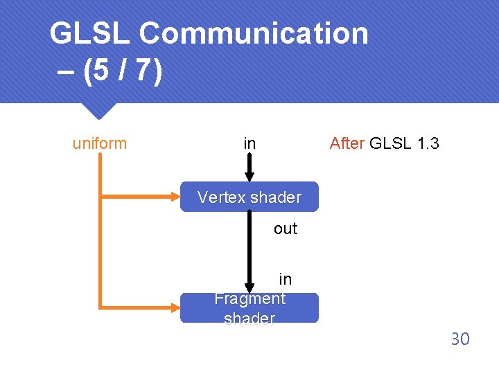 GLSL Communication – (5 / 7) uniform in After GLSL 1. 3 Vertex shader
