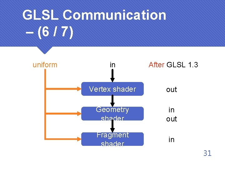 GLSL Communication – (6 / 7) uniform in After GLSL 1. 3 Vertex shader