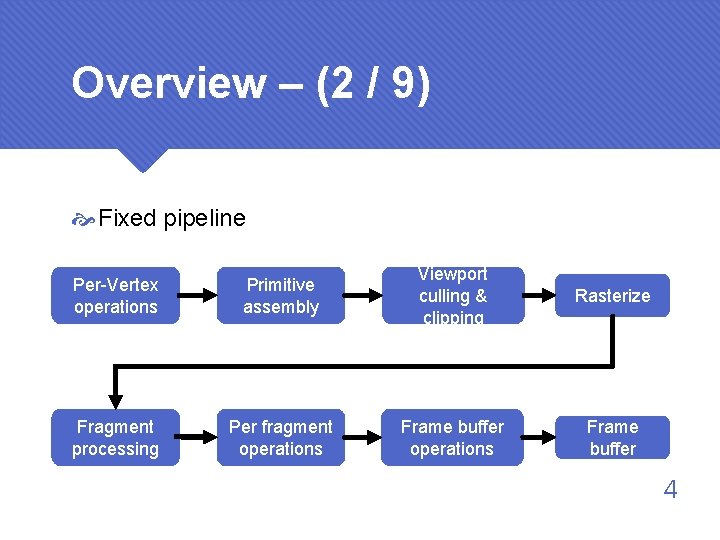 Overview – (2 / 9) Fixed pipeline Per-Vertex operations Primitive assembly Viewport culling &