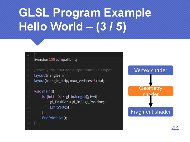 GLSL Program Example Hello World – (3 / 5) Vertex shader Geometry shader Fragment